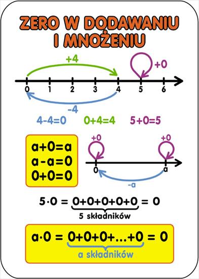 Matematyka - zero w dodawaniu i mnożeniu.jpg